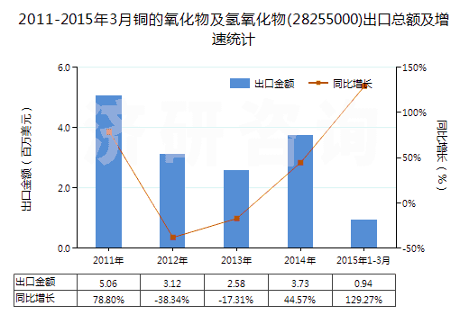 2011-2015年3月銅的氧化物及氫氧化物(28255000)出口總額及增速統(tǒng)計